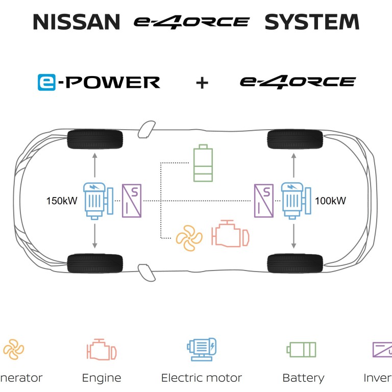 SYSTÈME NISSAN E-4ORCE : LA TECHNOLOGIE ÉLECTRIFIÉE QUI RÉVOLUTIONNE LA TRANSMISSION INTÉGRALE